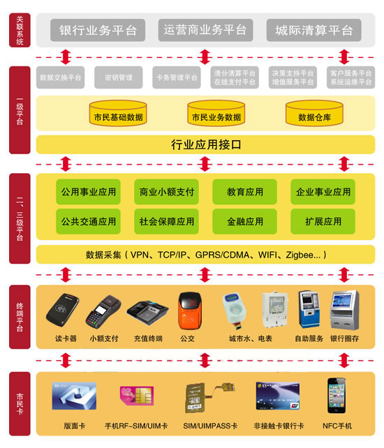 新开普城市一卡通（市民卡）系统部署