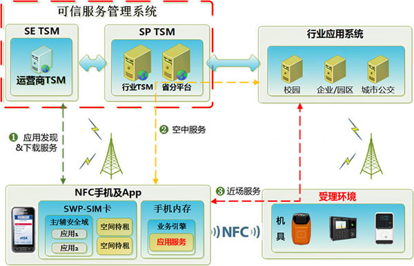 NFC系统架构图