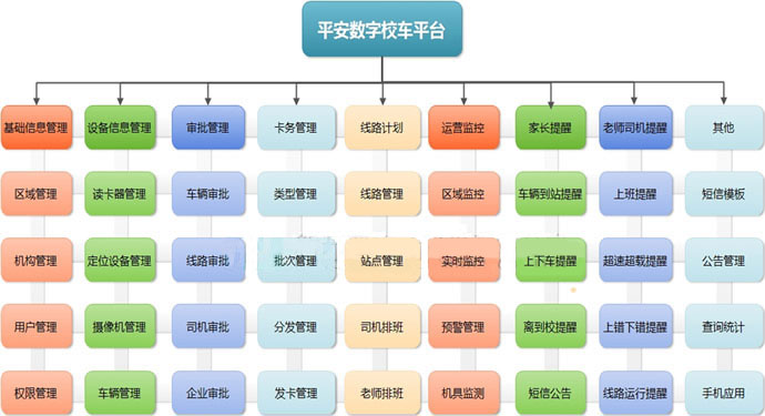 平安数字校车系统功能结构图