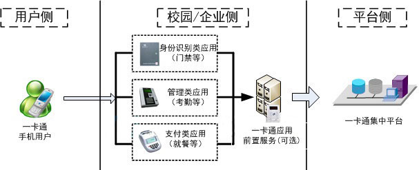 运营商省/市级集中平台演示