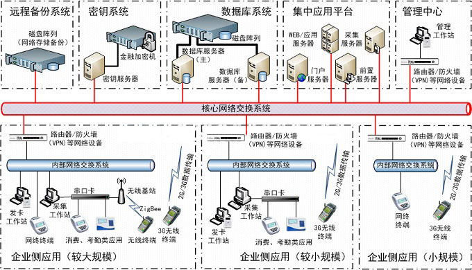 运营商省/市级集中平台拓扑图