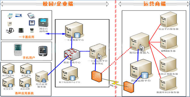 运营商省/市级平台系统拓扑结构