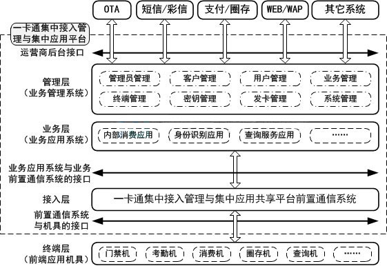 运营商省/市级平台系统网络结构